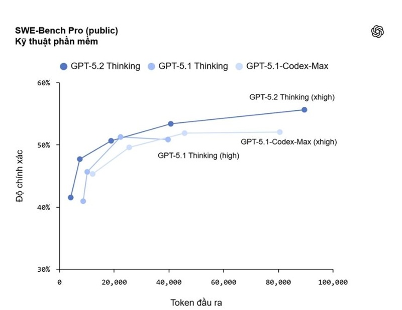 mã hóa hiệu suất