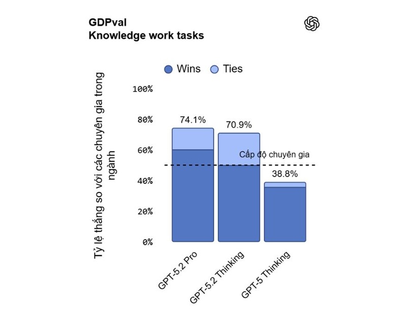vượt ngưỡng chuyên gia