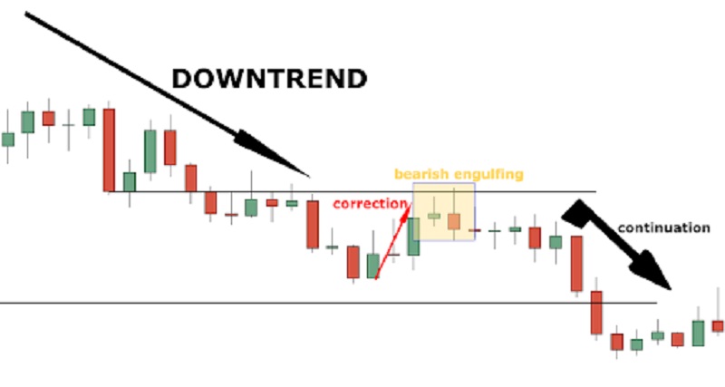 khóa học price action